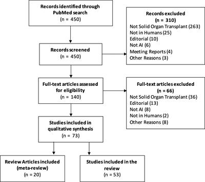 Augmenting the Transplant Team With Artificial Intelligence: Toward Meaningful AI Use in Solid Organ Transplant